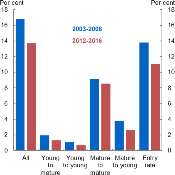 Figure 9: Firm entry rates and rate of job-switching from old to young firms - This chart shows bars for the average rate of job switching, and the rates of switching between firms of different ages. It splits these into bars for the period 2005-2008 and 2012-2016. The total switching rate fell from around 16 per cent to 14 per cent. Switching from young to mature, and young to young firms fell very slightly, after being around 2 per cent in the early period. Switching from mature to mature fell slightly from around 9 per cent. And switching from mature to young firms fell more substantially from around 4 to 2 per cent. Over the same period, firm entry rates fell from around 14 per cent to 11 per cent. 