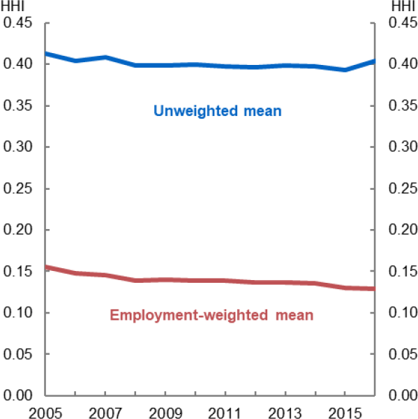 Figure A3: Average sage HHI over time - This chart shows the average HHI across markets over time, using unweighted averages of markets, and employment-weighted averages, based on wages rather than heads concentration. The unweighted is higher, but has been fairly stable. The weighted is lower, but has trended slightly down over the period 2005-2016. The right chart is very similar but using 2-digit ANZSIC industries to define local markets.