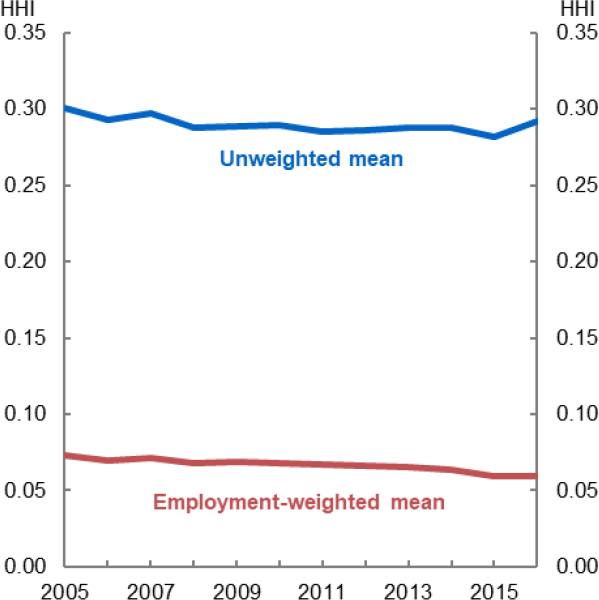 Figure A4: Average employment HHI over time, ANZSIC 2-digit industries - This chart is very similar to Figure A3, but using 2-digit ANZSIC industries to define local markets.