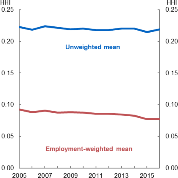 Figure A5: Average employment HHI over time, SA4/Greater Capital City location - This chart shows the average HHI across markets over time, using unweighted averages of markets, and employment-weighted averages, based on SA4 locations. The unweighted is higher, but has been fairly stable. The weighted is lower, but has trended slightly down over the period 2005-2016. The right chart is very similar but using ANZSIC divisions and 2-digit ANZSCO codes to define local markets.