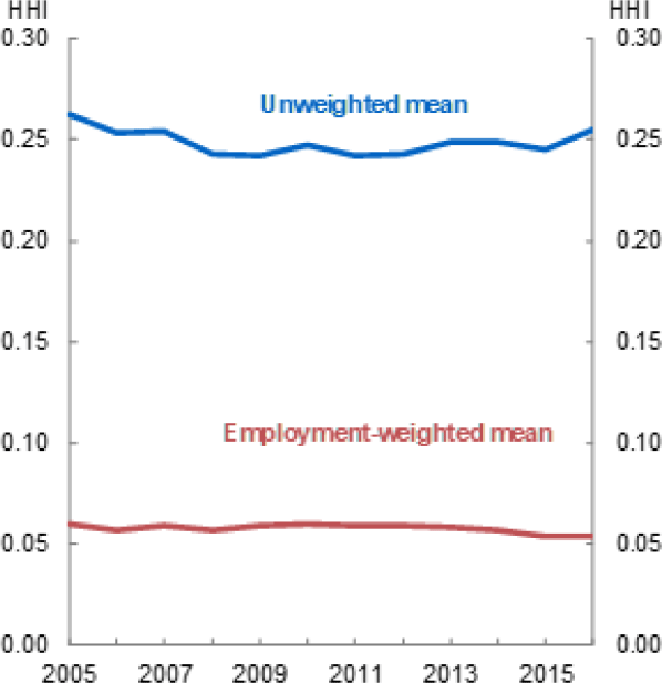 Figure A6: Average employment HHI over time, ANZSIC division by ANZSCO 2-digit occupations - This chart is very similar to Figure A5, but using ANZSIC divisions and 2-digit ANZSCO codes to define local markets.