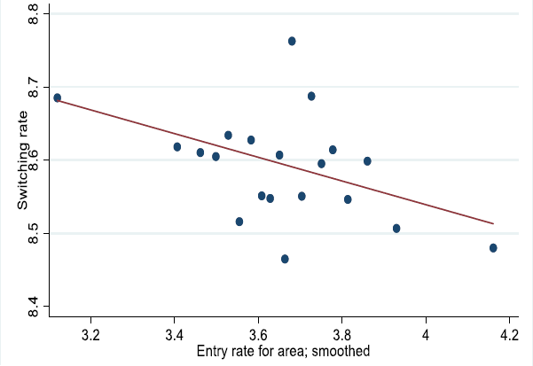 Figure A7: Entry rate vs old-to-old firm job-to-job switching by SA4 for 2002-2016 - This chart is a scatter plot of entry rates for areas, against job switching rates from mature to mature firms in the area. The relationship is fairly weak. The right chart plots entry rates against job switching between mature and young firms. There is a strong positive relationship with switching being more frequent when entry is higher.