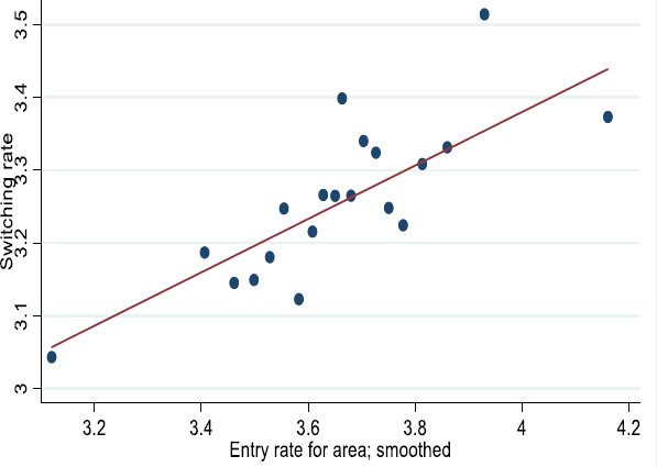 Figure A8: Entry rate vs young-to-old firm job-to-job switching by SA4 for 2002-2016 - This chart plots entry rates against job switching between mature and young firms. There is a strong positive relationship with switching being more frequent when entry is higher.