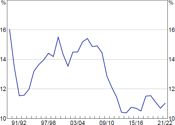 Figure 1: Non-mining Investment