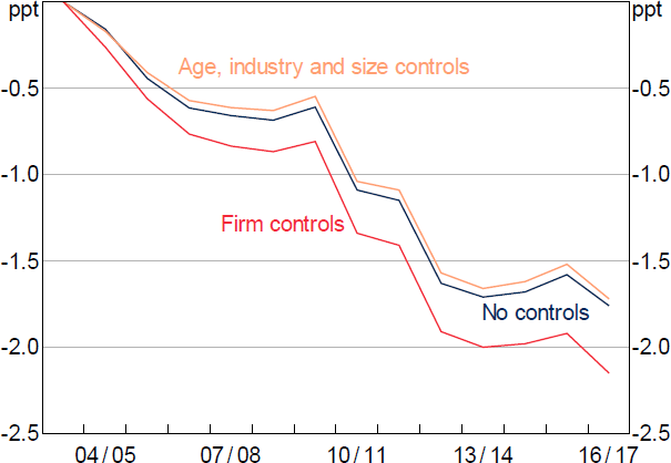 Figure 2: Firm-level Investment-to-output Ratio