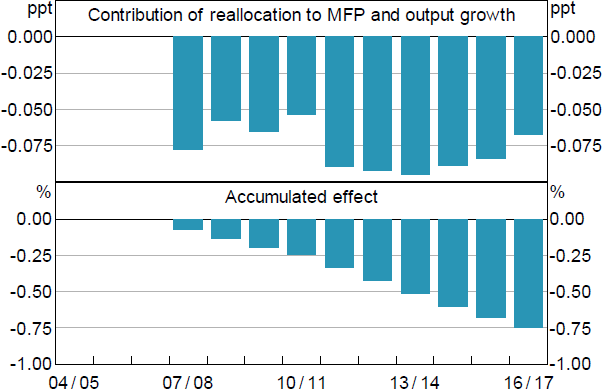 Figure 6: Contribution of Reallocation to MFP and Output Growth