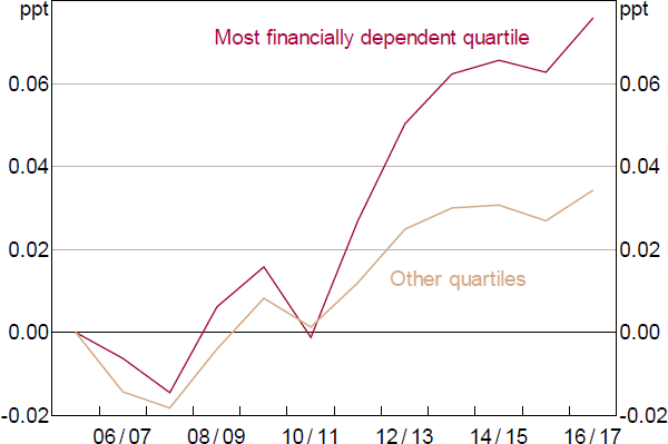 Figure B1: Change in Industry Mark-ups