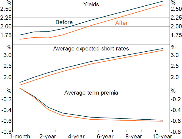 Figure 1: Yield Curve - Before and after May 2016 monetary policy announcement