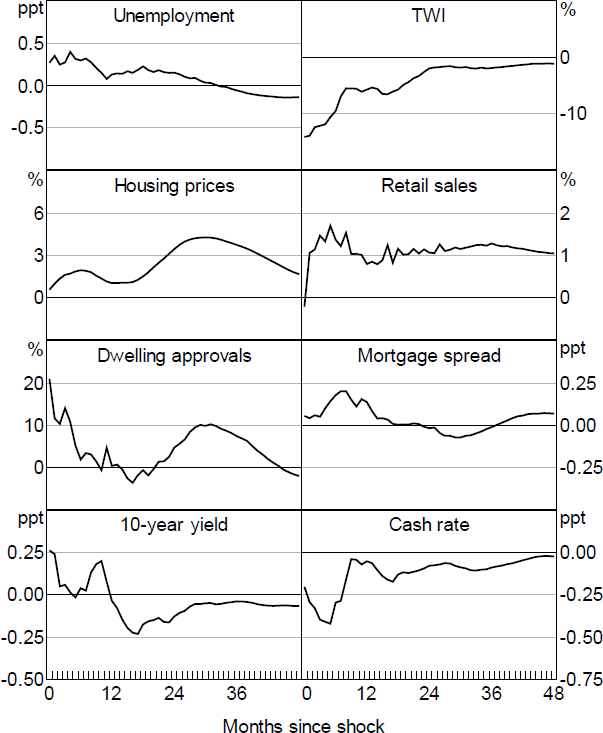 Figure 10: Response to Premia Shock