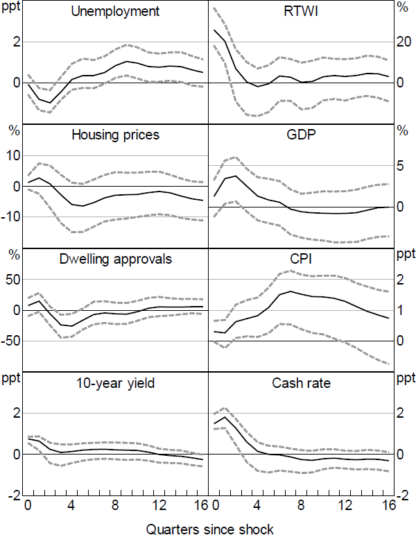 Figure 11: Response to Action Shock