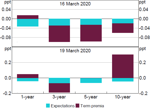 Figure 12: Rate Expectations and Term Premia Changes