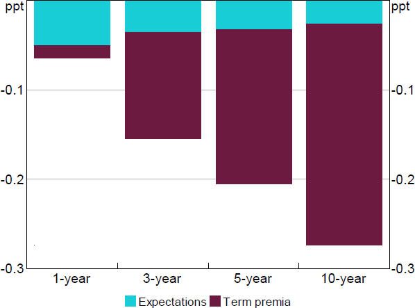 Figure 13: Rate Expectations and Term Premia Changes