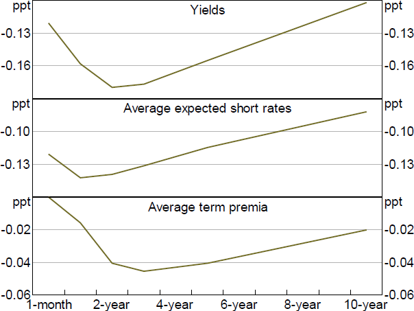 Figure 2: Yield Curve - Change over event window – May 2016 monetary policy announcement