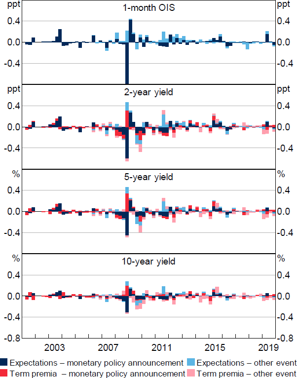 Figure 3: Decomposition of High-frequency Yield Curve Changes