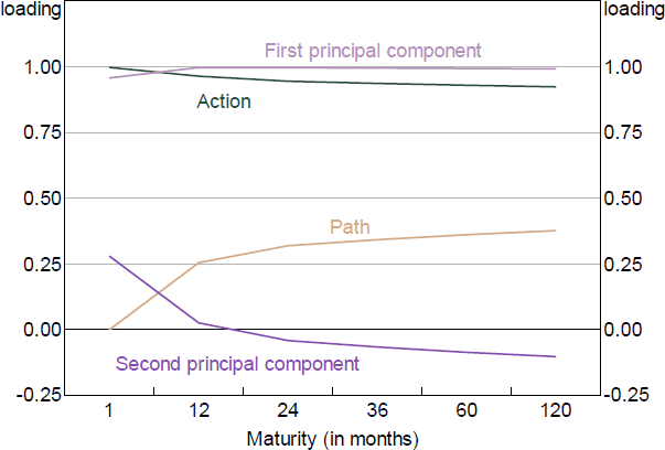 Figure 4: Factor Loadings