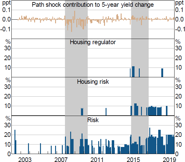 Figure 6: Usage of Terms in Monetary Policy Announcement