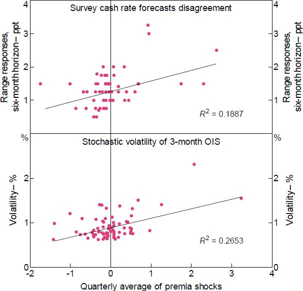 Figure 7: Premia Shocks and Proxies for Monetary Policy Uncertainty