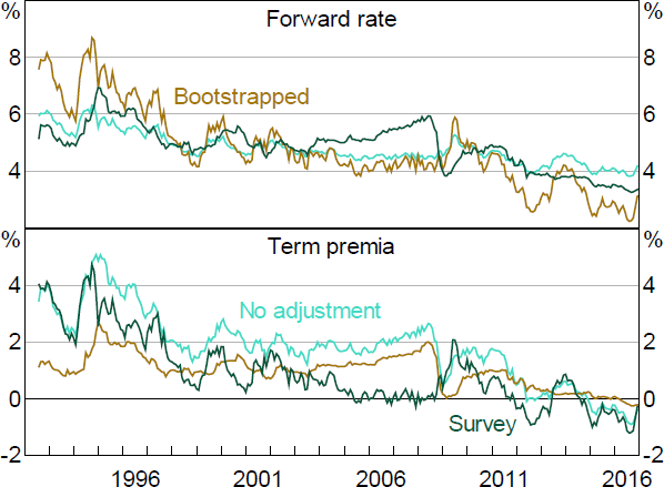 Figure A1: Forward Short-term Rate and Term Premium