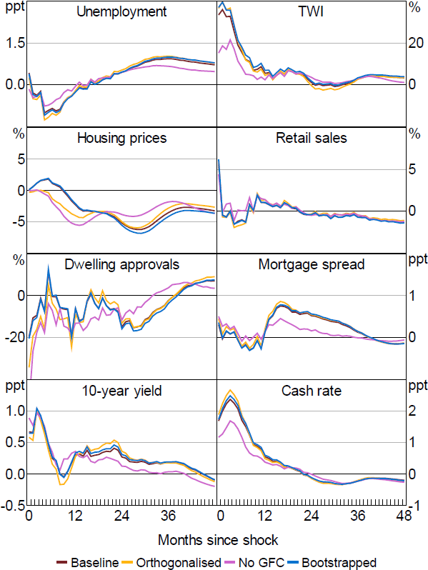 Figure B3: Response to Action Shock