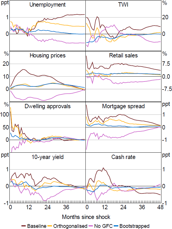 Figure B4: Response to Path Shock