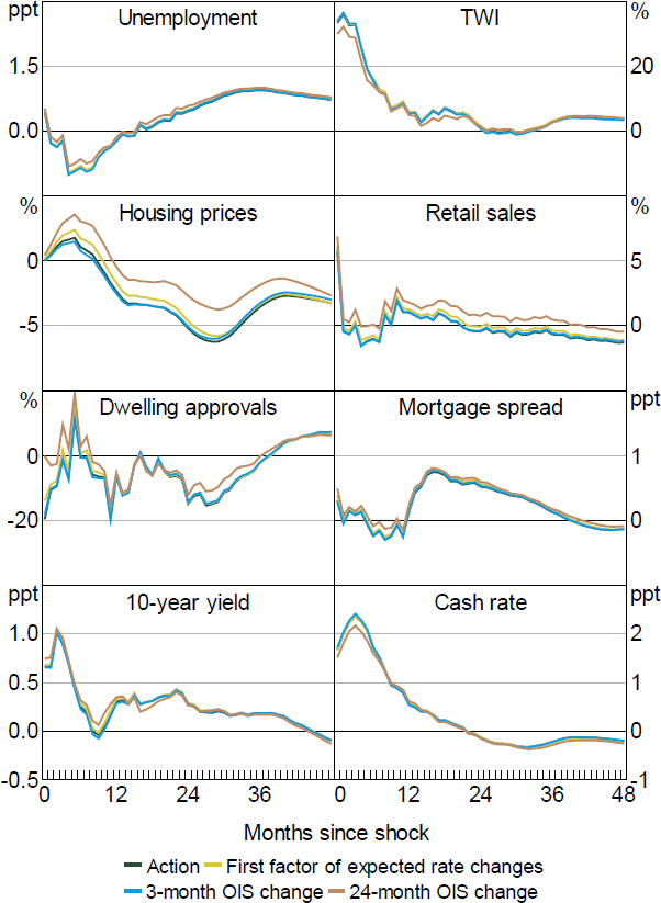 Figure B6: Response to Simpler Shocks