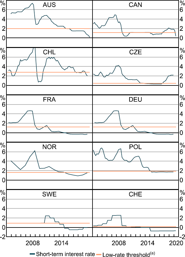 Figure 1: Policy Rates