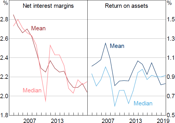 Figure 2: Trends in Bank Profitability