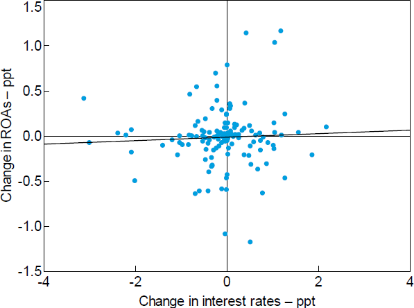 Figure 4: Policy Rates and ROAs