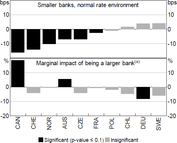 Figure 5: Monetary Policy and Banks' NIMs
