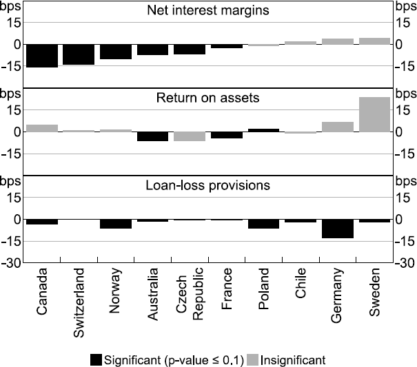 Impacts of Monetary Policy