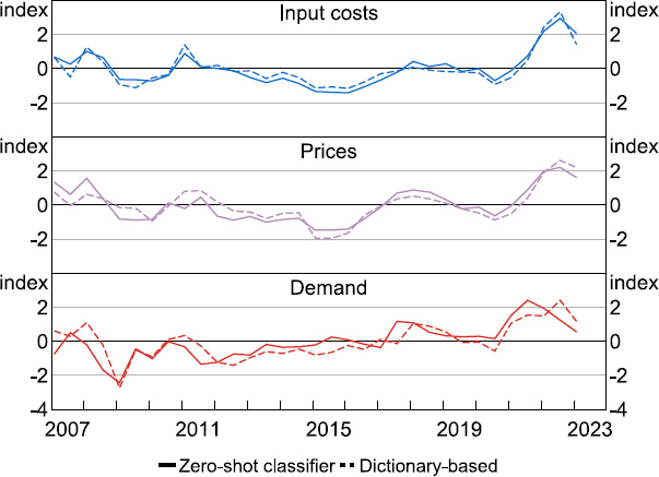 Figure 5: Aggregate Sentiment Indices