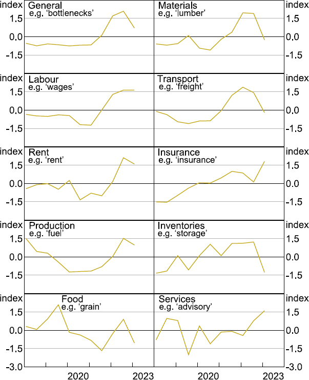 Figure A1: Input Cost Sentiment Subindices