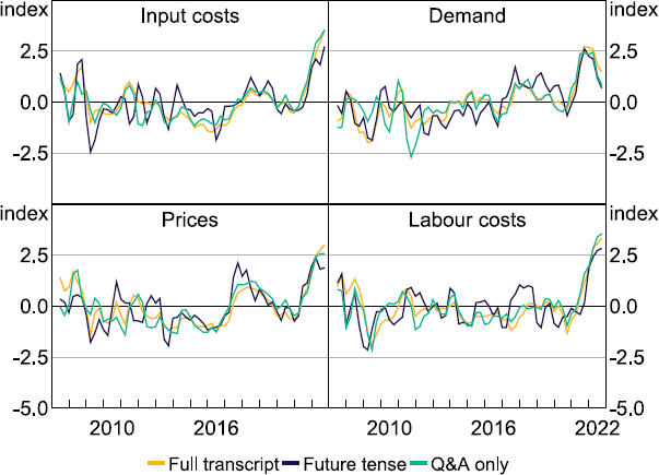 Figure C1: Earnings Calls and Tense Comparisons