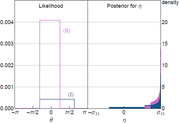 Figure 1: Shock-sign Restriction in Bivariate Model