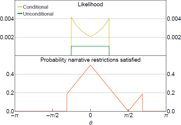 Figure 2: Historical Decomposition Restriction in Bivariate Model