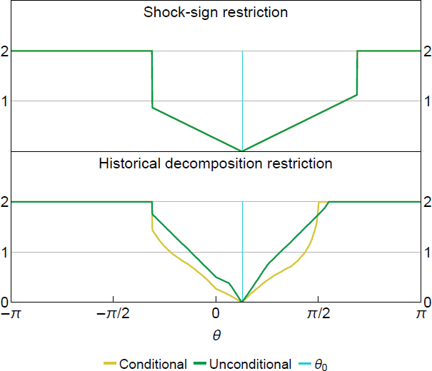 Figure 3: Squared Hellinger Distance in Bivariate Model