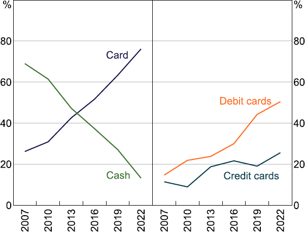 Figure 1: Cash and Card Payments
