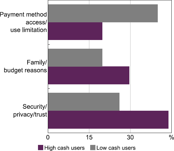 Figure 11: Why Do You Need to Use Cash?