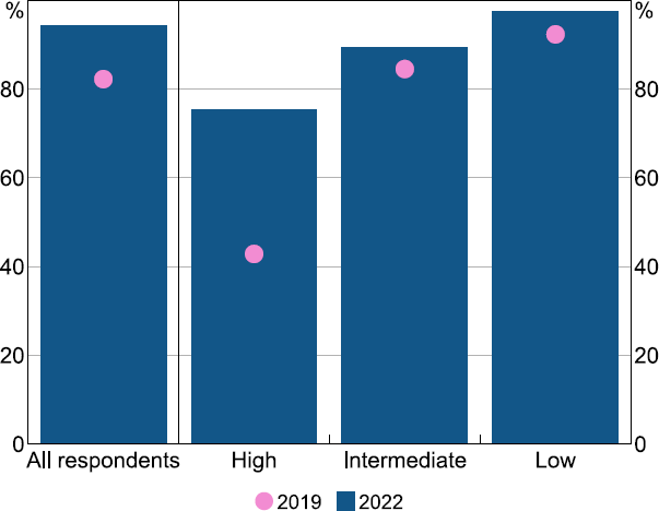 Figure 12: Has Internet-compatible Mobile Phone