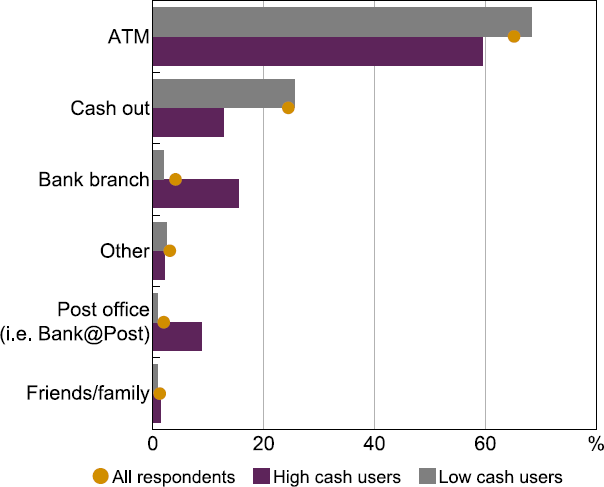 Figure 14: Most Preferred Cash Access Point