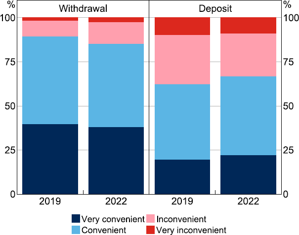 Figure 15: Access to Cash Services