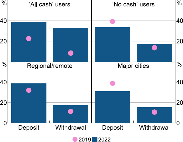 Figure 16: Inconvenience of Cash Services