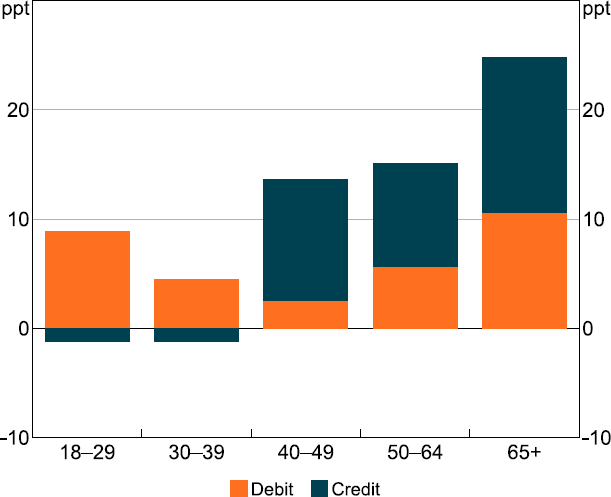 Figure 19: Change in Share by Number of Debit and Credit Card Payments