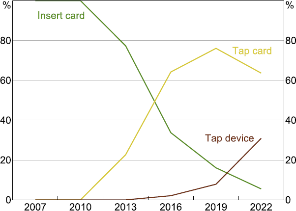 Figure 21: Card Payments by Channel