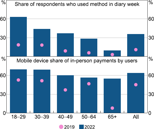 Figure 23: Mobile Device Use by Age