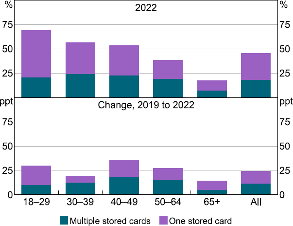 Figure 24: Use of Mobile Wallets by Age