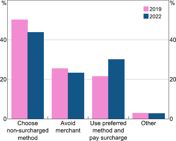 Figure 26: Response to Potential Payment Surcharge