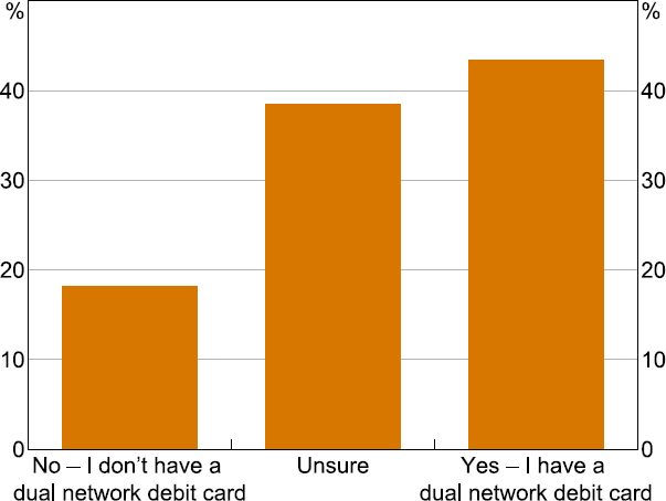 Figure 27: Do You Know if You Have a DNDC?