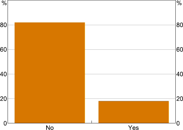 Figure 29: Does It Matter Which Debit Card Network Processes Your Transaction?