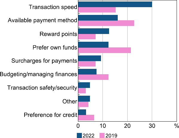 Figure 3: Influence on In-person Payment Method Choice
